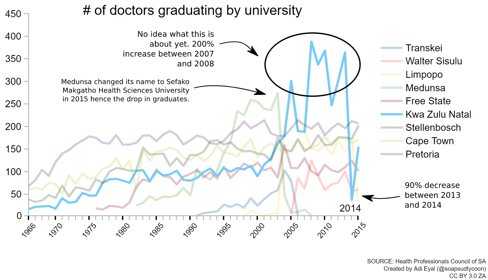 Chart showing the number of doctors graduating 