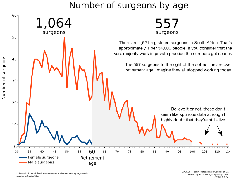 A chart showing the number of surgeons by age