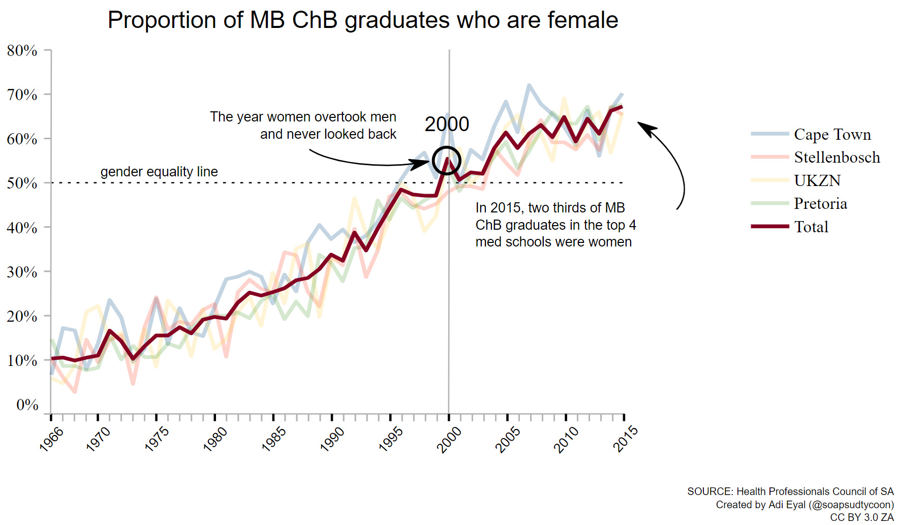 Chart showing percentage of female graduates 