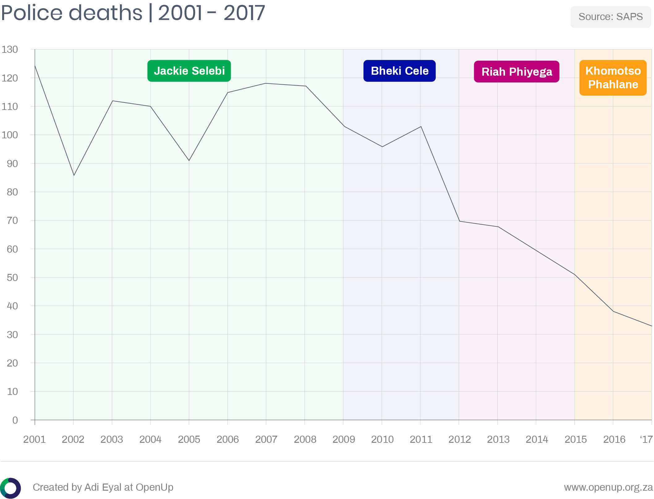 Chart showing a decline in police deaths from 2001 - 2017 in South Africa 