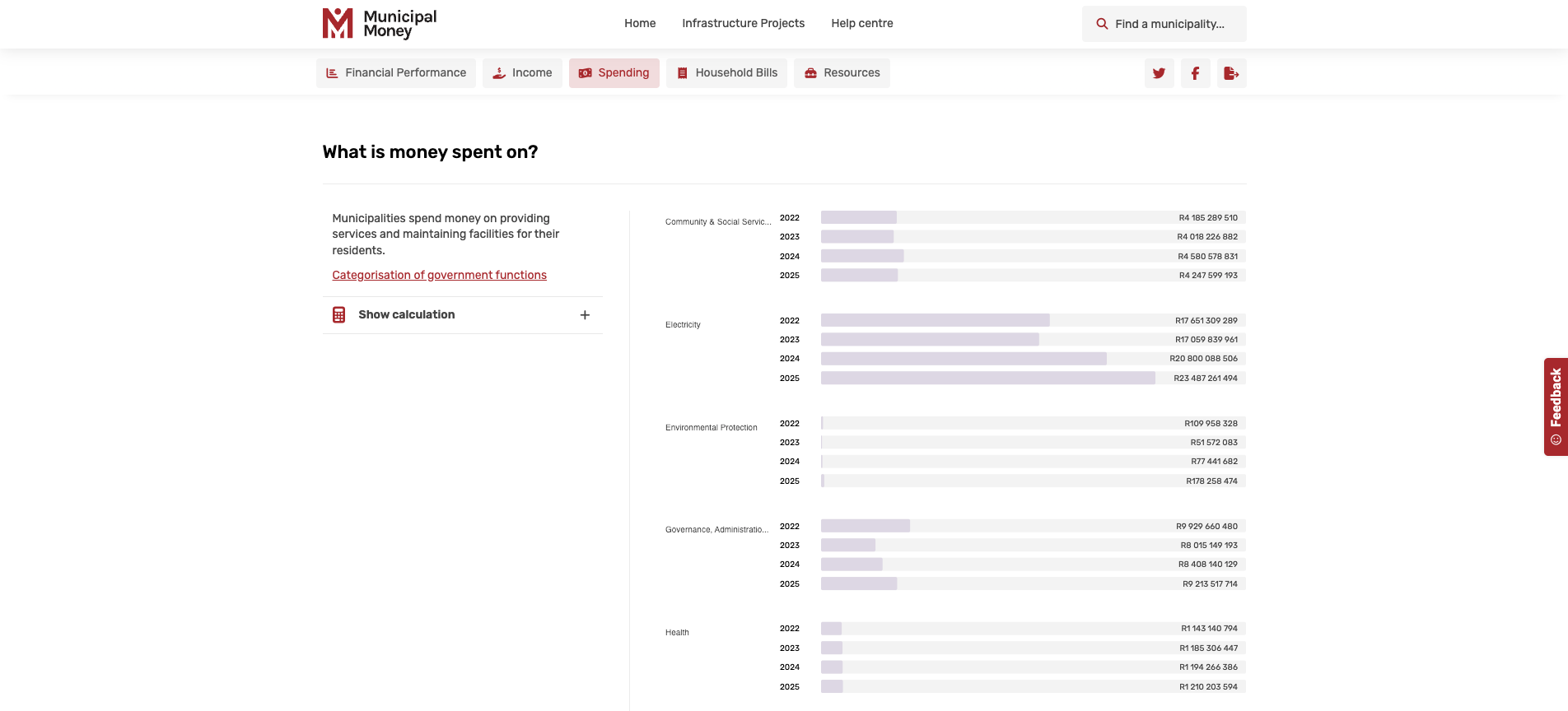 A screenshot from the Municipal Money dashboard displaying municipal budget allocation by category for the City of Ekurhuleni Metropolitan Municipality in Gauteng.
