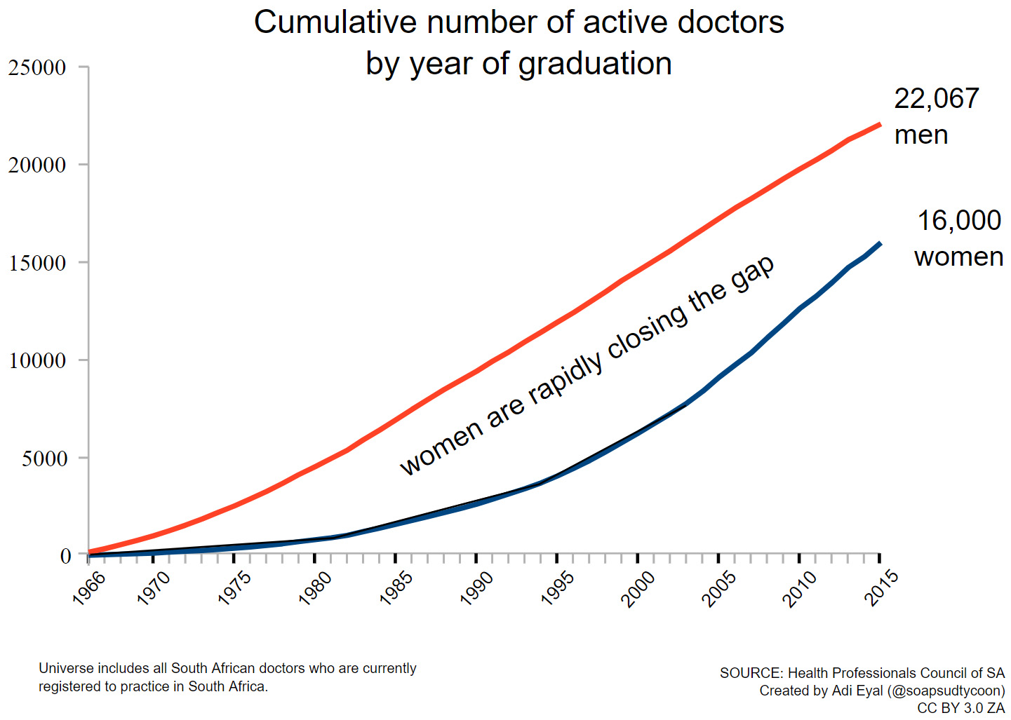 Chart showing the cumulative number of active doctors by year of graduation