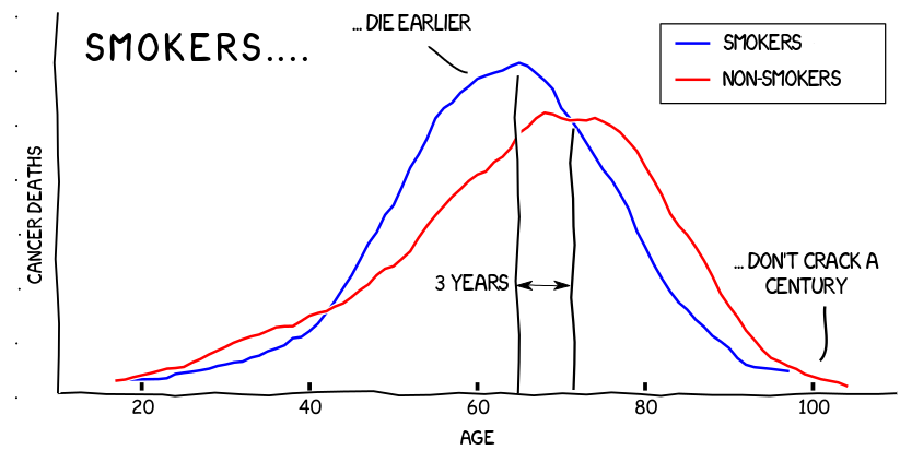 Chart showing the impact of smoking